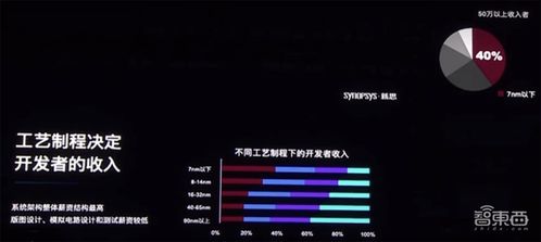 六大芯片賽道熱度飆升，開發者年薪突破30萬，新思科技調研揭示行業新風向