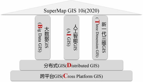 五大技術(shù)體系升級 SuperMap GIS 10i 2020 新特性速覽 – 數(shù)據(jù)處理和存儲支持服務(wù)