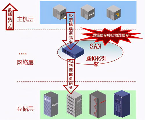 干貨篇 | 云計算存儲技術(shù)基礎(chǔ) 存儲虛擬化與數(shù)據(jù)處理存儲支持服務(wù)