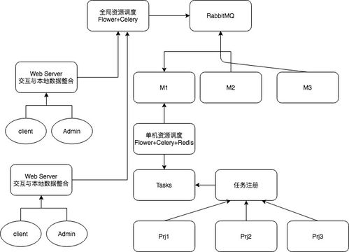 Python全棧系列43 分布式服務網絡結構、數據處理與存儲支持服務