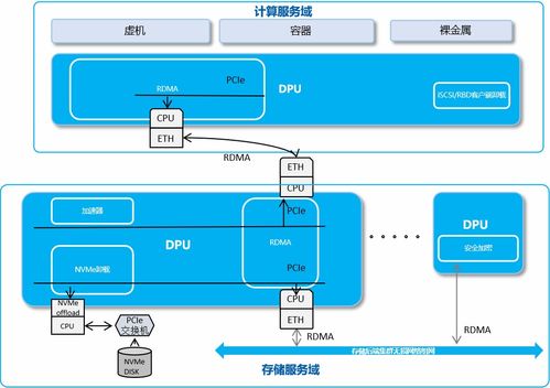 中興通訊分布式存儲與DPU 加速數據中心轉型的數據處理與存儲支持服務