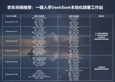京東搜索DeepSeek 快速實現本地部署，數據處理與存儲一站搞定