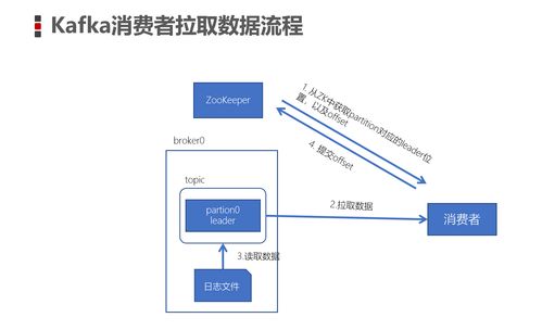 kafka如何保證消息不丟失 kafka消費數據模式 kafka的數據存儲形式